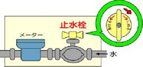 止水栓をしめて水をとめましょう