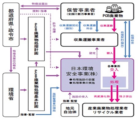 PCB廃棄物の規制及び処理等の概要　　(出典：JESCOホームページ)