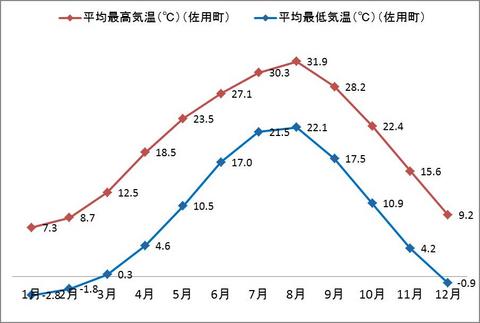 過去10年の佐用町の平均最高気温、平均最低気温(佐用消防署より)