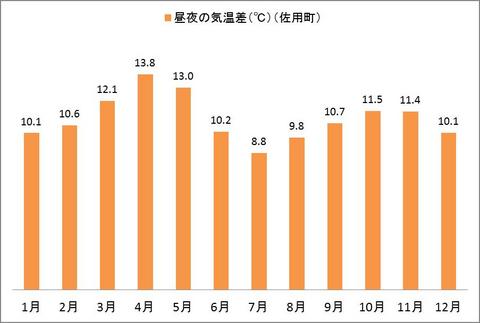 過去10年の佐用町の昼夜気温差(佐用消防署より)