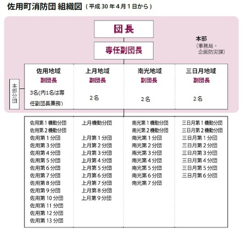 佐用町消防団の組織構成図