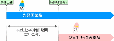 ジェネリック医薬品とは