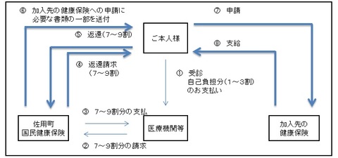 医療給付分を返還する際の流れ