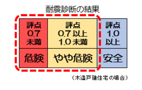 診断結果が「危険」「やや危険」の場合は、耐震改修をご検討ください